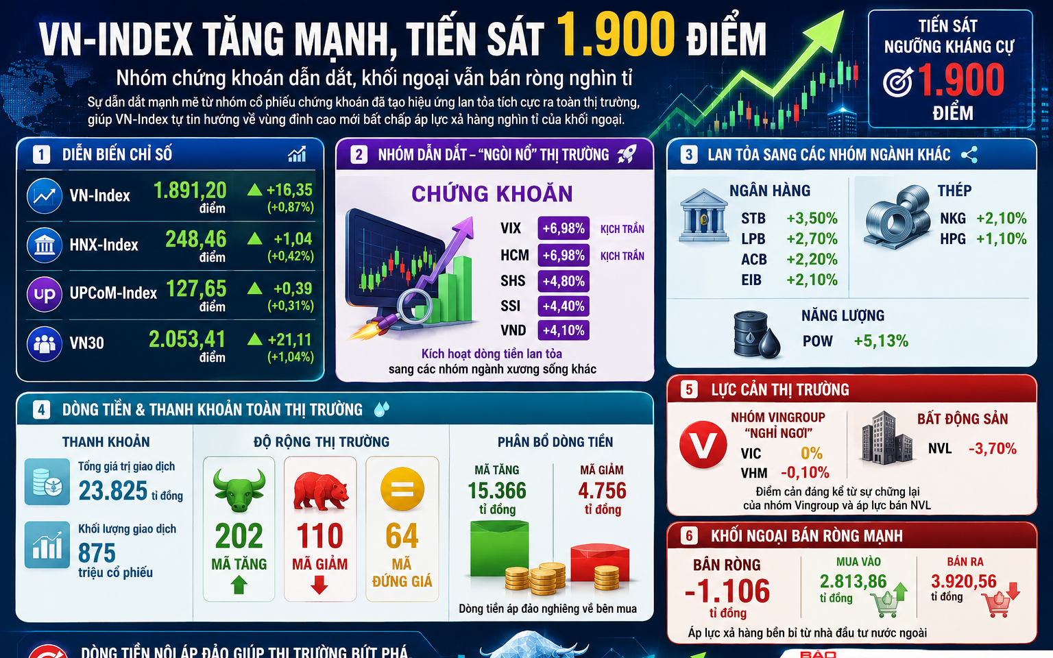Chứng khoán 6-5: VN-Index bứt phá, tiến sát mốc 1.900 điểm