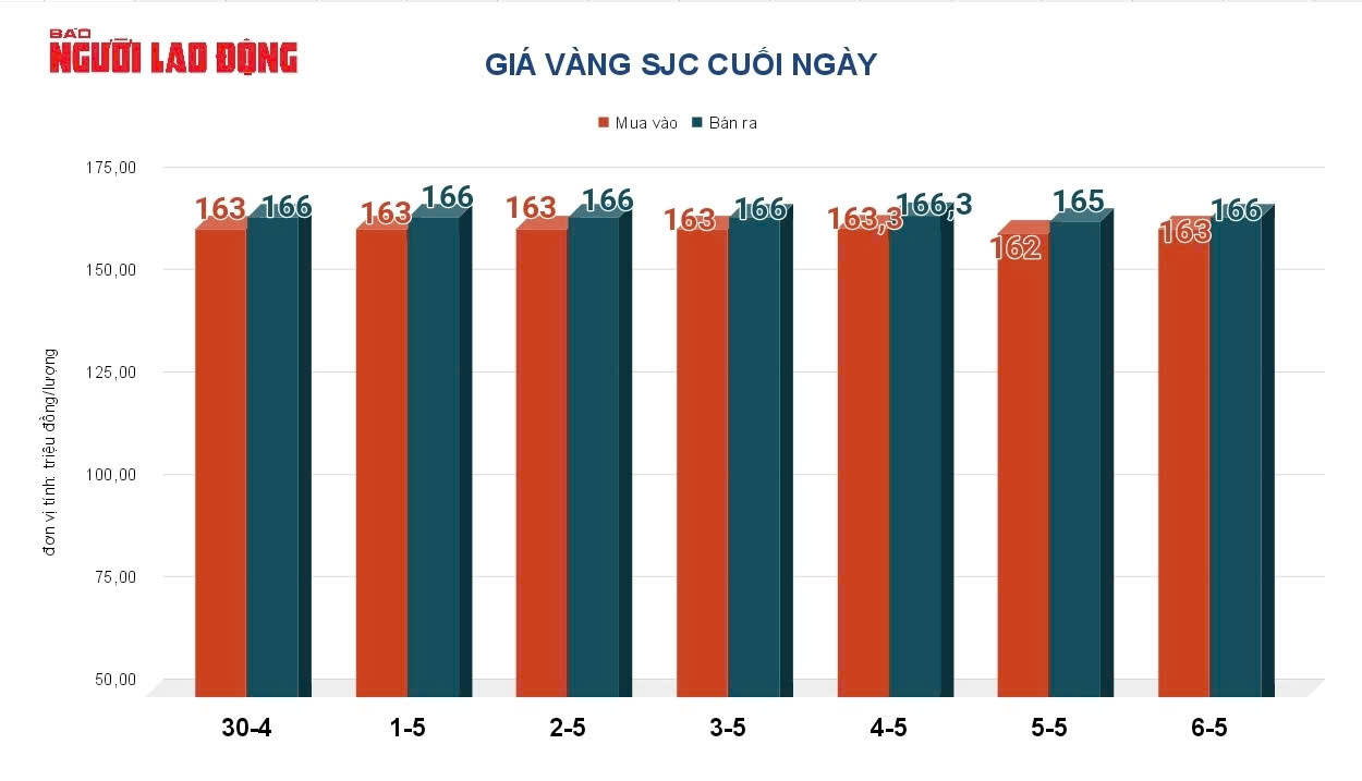 Gi&aacute; v&agrave;ng h&ocirc;m nay 7-5: Tiếp tục tăng mạnh - Ảnh 2.