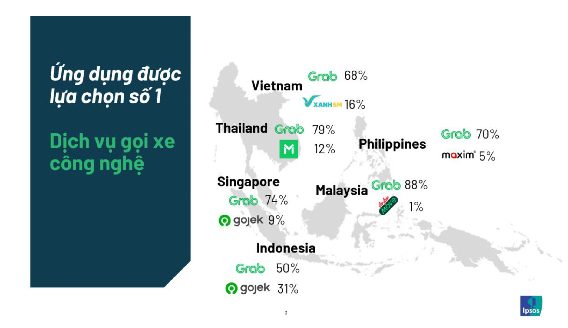 Grab dẫn đầu thị trường gọi đồ ăn, gọi xe trong khu vực Đông Nam Á - Ảnh 1.