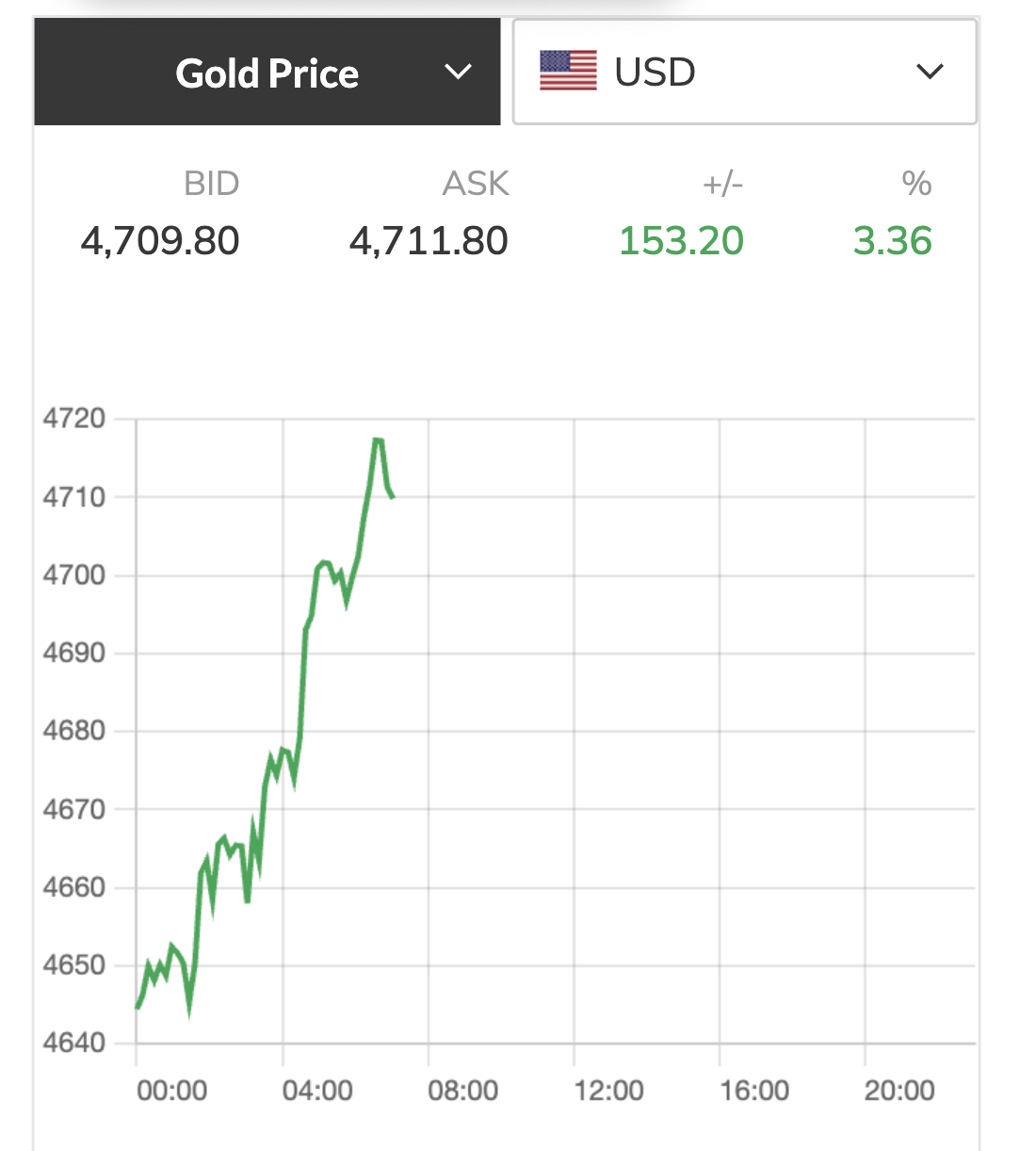Giá vàng thế giới tăng vọt lên 4 . 711 USD / ounce vào Tối 6 - 5 năm 2026 - Ảnh 3.