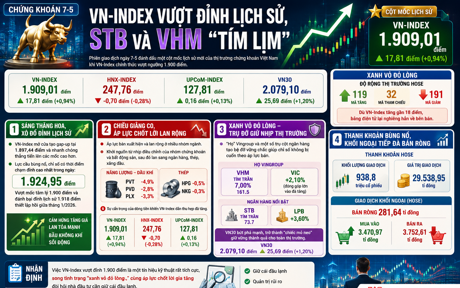 VN-Index vượt đỉnh lịch sử, tưởng ai cũng thắng lớn nhưng thực tế lại rất khác! - Ảnh 2.