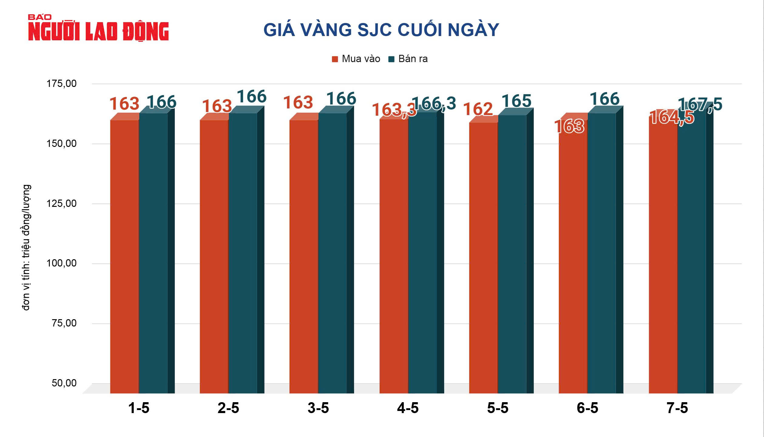 Giá vàng hôm nay 8 - 5: Đảo chiều giảm do tác động từ kinh tế Mỹ - Ảnh 2.