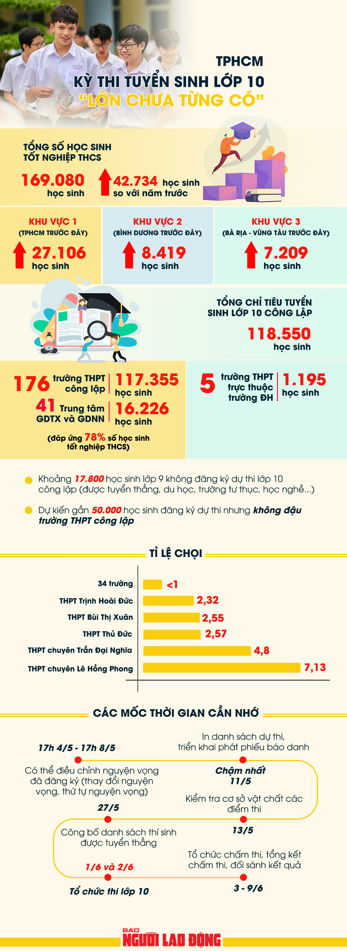 Kỳ thi tuyển sinh lớp 10 “lớn chưa từng có” tại TPHCM - Ảnh 1.