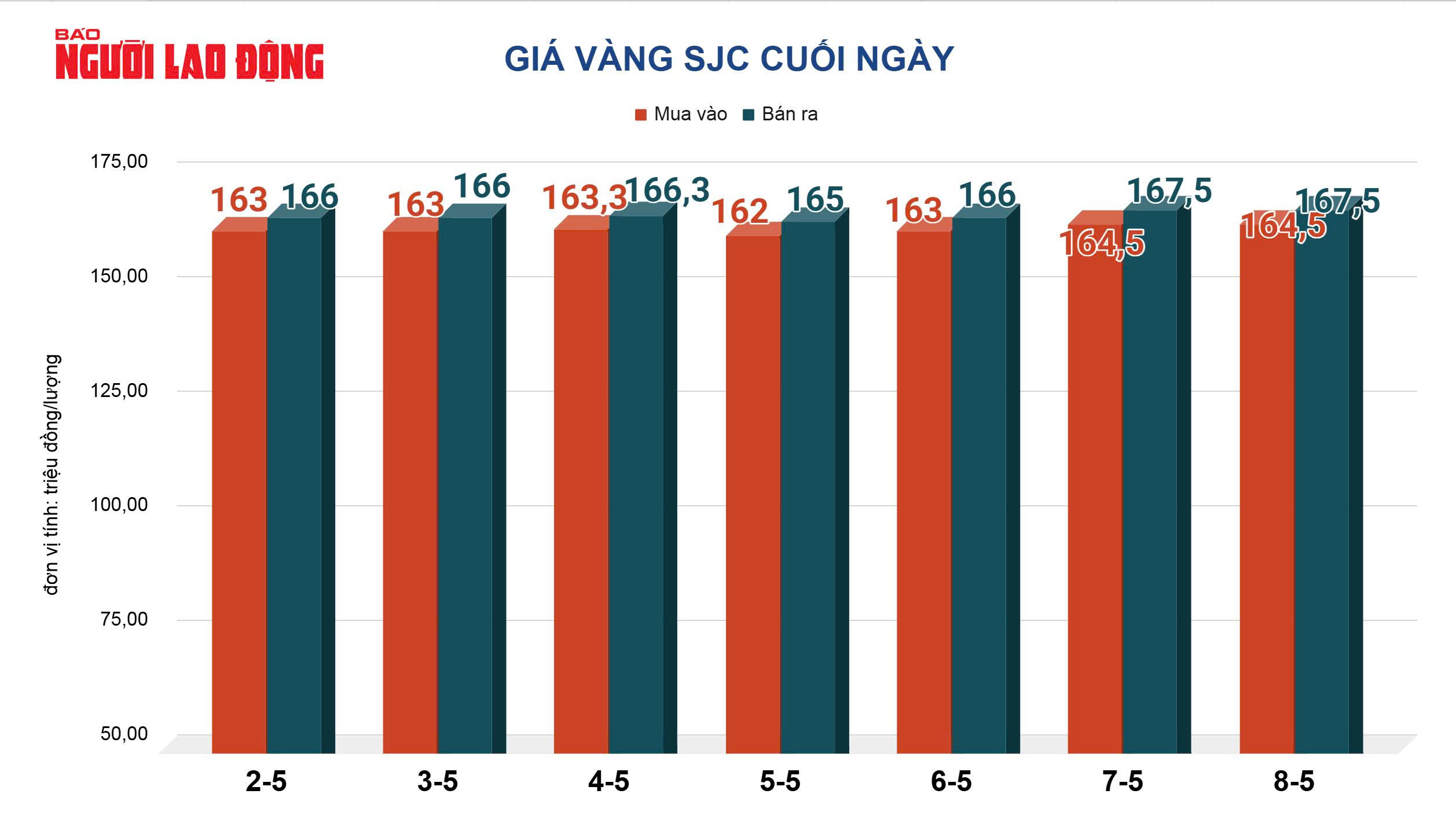 Gi&aacute; v&agrave;ng h&ocirc;m nay 9-5: Tiếp tục sụt giảm - Ảnh 2.