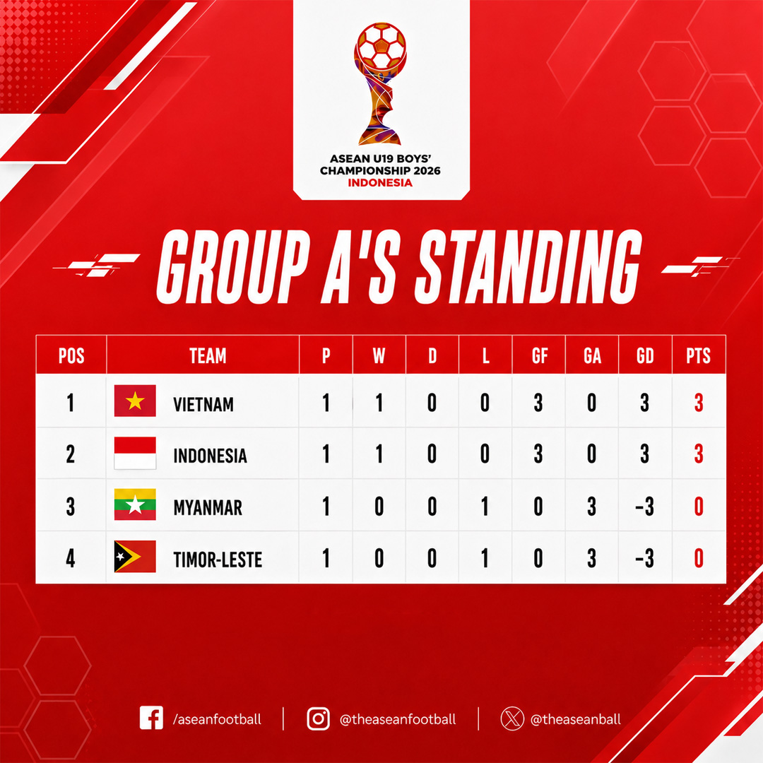 Indonesia thắng đậm Myanmar, vẫn chưa thể gi&agrave;nh ng&ocirc;i đầu từ tay U19 Việt Nam ở Giải Đ&ocirc;ng Nam &Aacute; - Ảnh 2.