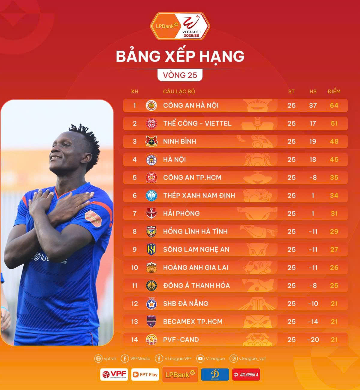 V&ograve;ng 25 V-League: Thể C&ocirc;ng Viettel rơi điểm, th&ecirc;m 2 đội trụ hạng th&agrave;nh c&ocirc;ng - Ảnh 4.