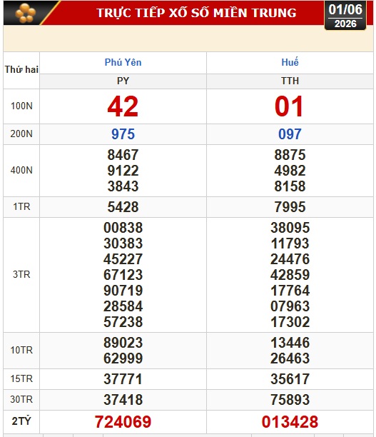 Kết quả xổ số miền Bắc, miền Trung hôm nay, 1-6: Hà Nội, Huế, Phú Yên - Ảnh 1.