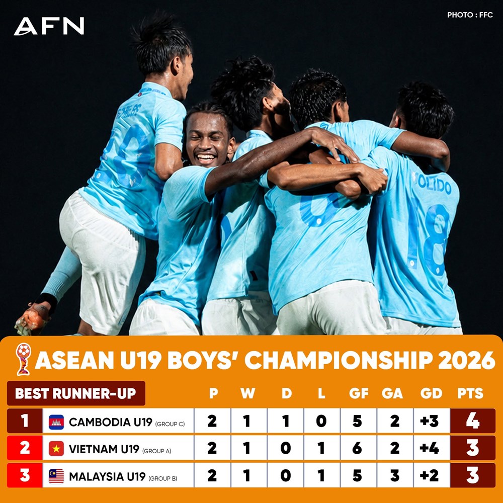 U19 Việt Nam bị loại: B&oacute;ng đ&aacute; trẻ kh&ocirc;ng thể lớn l&ecirc;n bằng tiểu xảo - Ảnh 3.