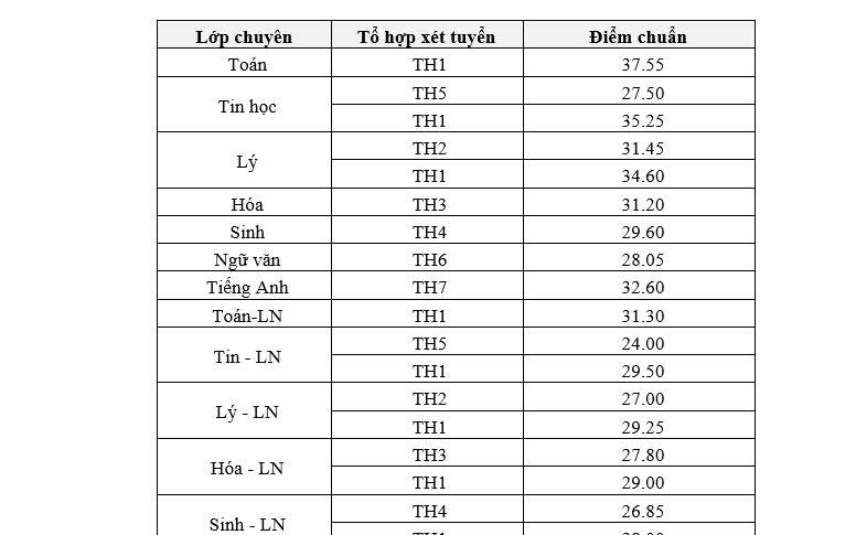 TPHCM: Trường Phổ thông Năng khiếu công bố điểm chuẩn lớp 10