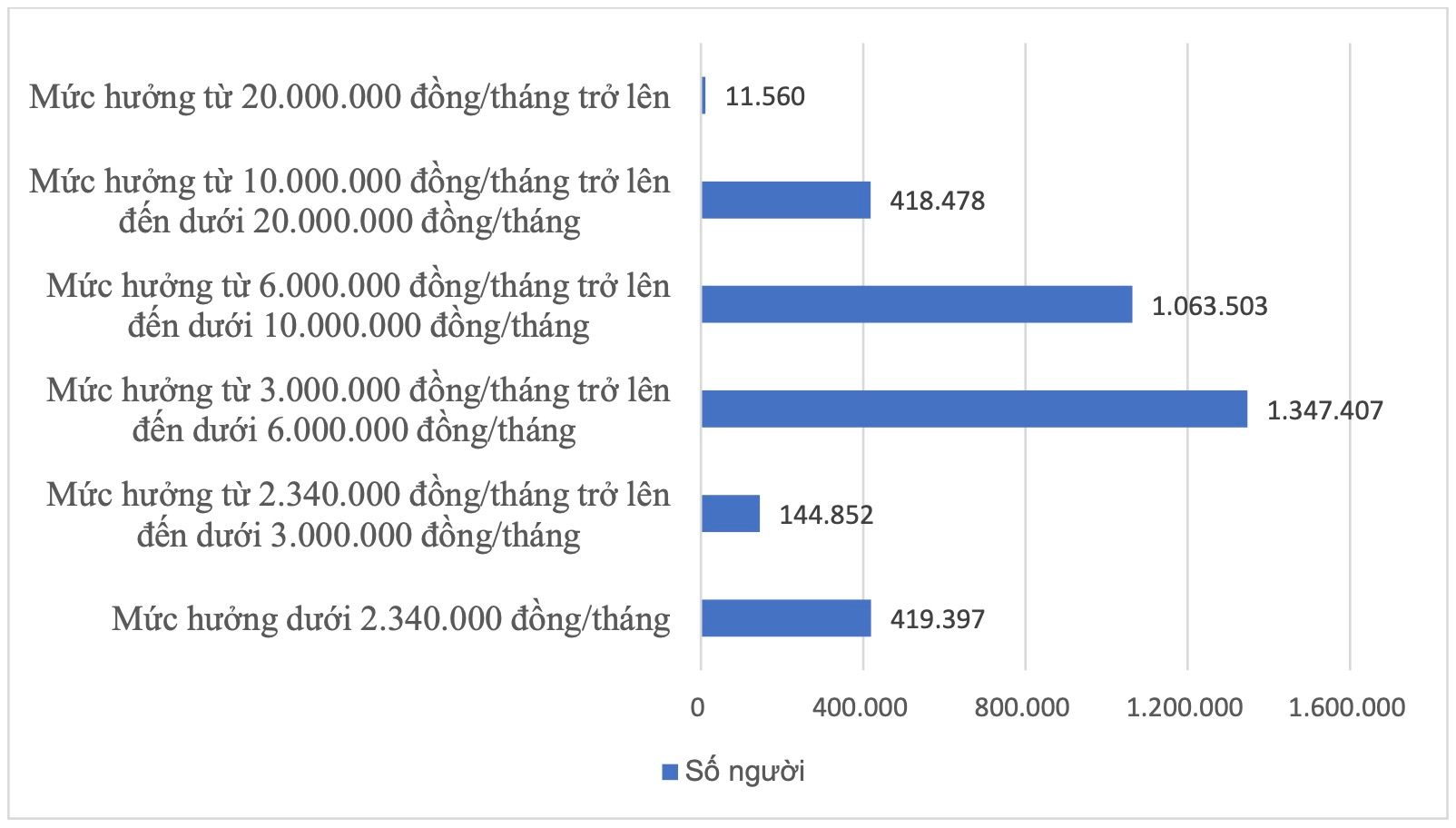 Bao nhiêu người đang hưởng lương hưu trên 20 triệu đồng/tháng? - Ảnh 1.