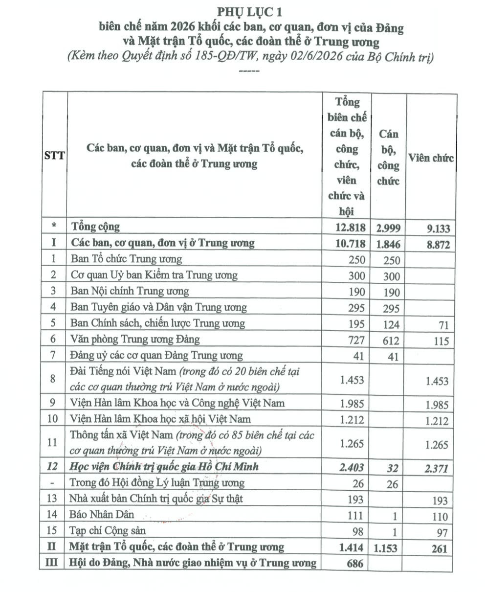 Bộ Chính trị quyết định phân bổ hơn 1,87 triệu biên chế năm 2026 - Ảnh 1.