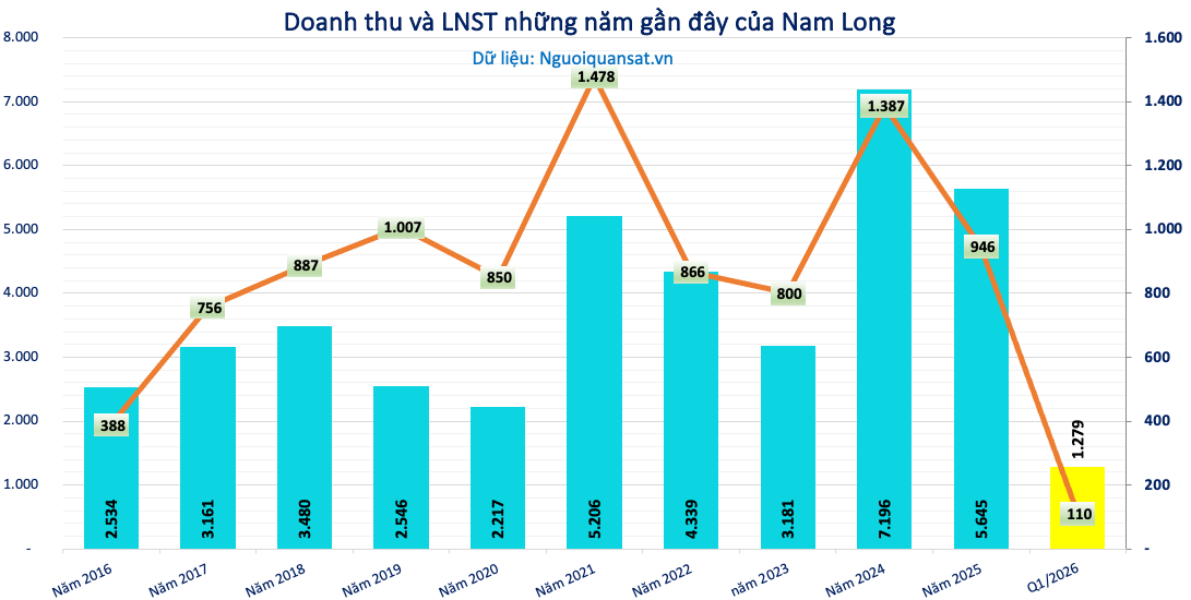 Nam Long (NLG) sắp chi hơn 240 tỷ đồng trả cổ tức, chuẩn bị đón "chu kỳ thu hoạch" từ các dự án - Ảnh 1.