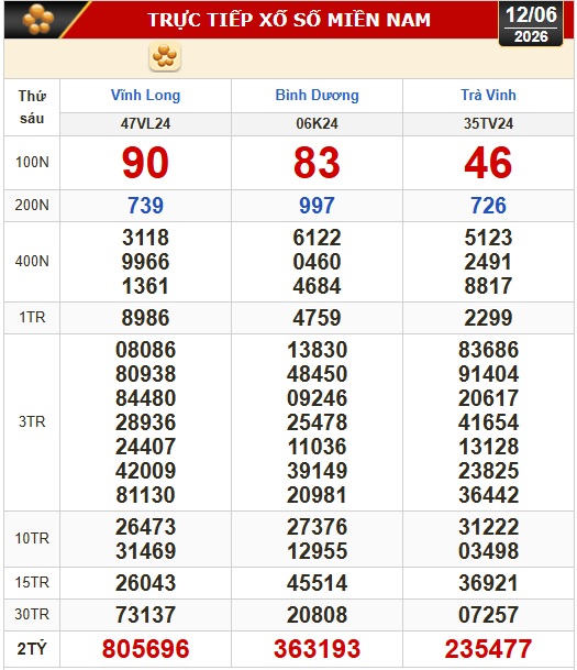 Kết quả xổ số h&ocirc;m nay, 12-6: Xổ số miền Nam - Vĩnh Long, B&igrave;nh Dương, Tr&agrave; Vinh - Ảnh 1.