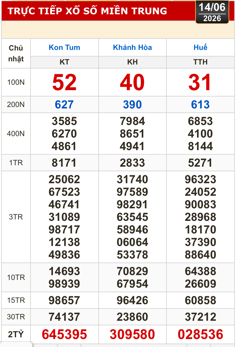 Kết quả xổ số miền Bắc, miền Trung h&ocirc;m nay, 14-6: Kh&aacute;nh H&ograve;a, Kon Tum, Huế, Th&aacute;i B&igrave;nh - Ảnh 1.