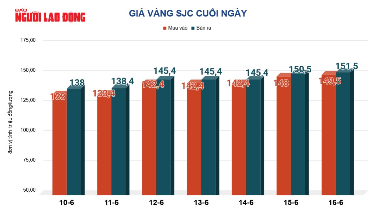 Gi&aacute; v&agrave;ng h&ocirc;m nay 17-6: Tiếp tục đi l&ecirc;n - Ảnh 2.