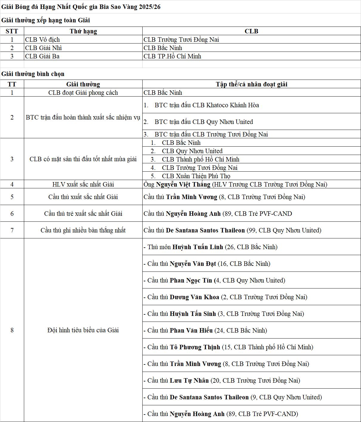 V-League Awards 2026: Dấu mốc 25 năm v&agrave; kh&aacute;t vọng n&acirc;ng tầm b&oacute;ng đ&aacute; chuy&ecirc;n nghiệp Việt Nam - Ảnh 6.
