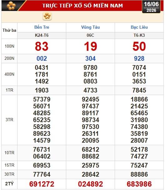 Kết quả xổ số miền Nam h&ocirc;m nay, 16-6: Bến Tre, B&agrave; Rịa - Vũng T&agrave;u, Bạc Li&ecirc;u - Ảnh 1.