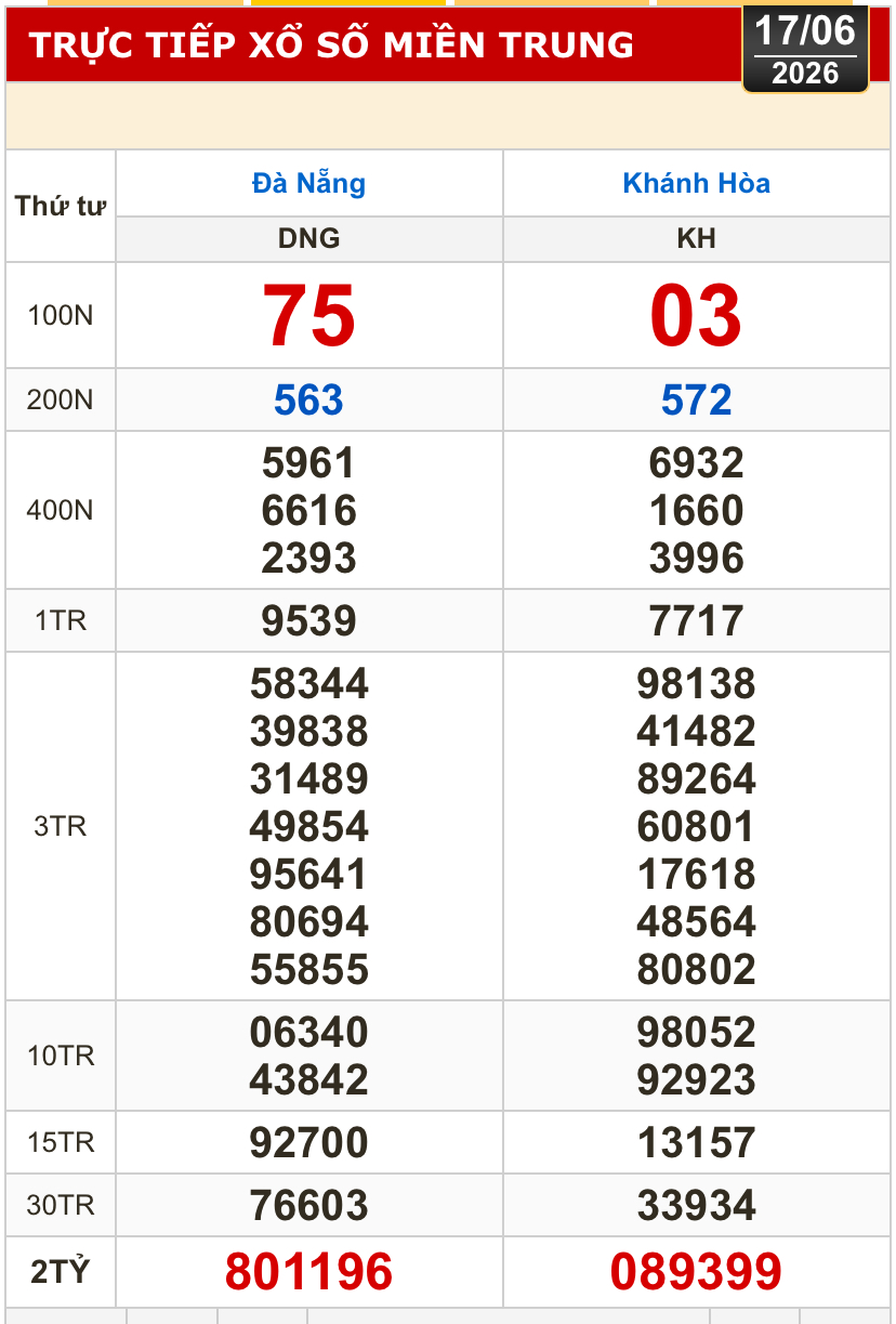 Kết quả xổ số miền Bắc, xổ số miền Trung h&ocirc;m nay, 17-6: Đ&agrave; Nẵng, Kh&aacute;nh H&ograve;a, Bắc Ninh - Ảnh 1.