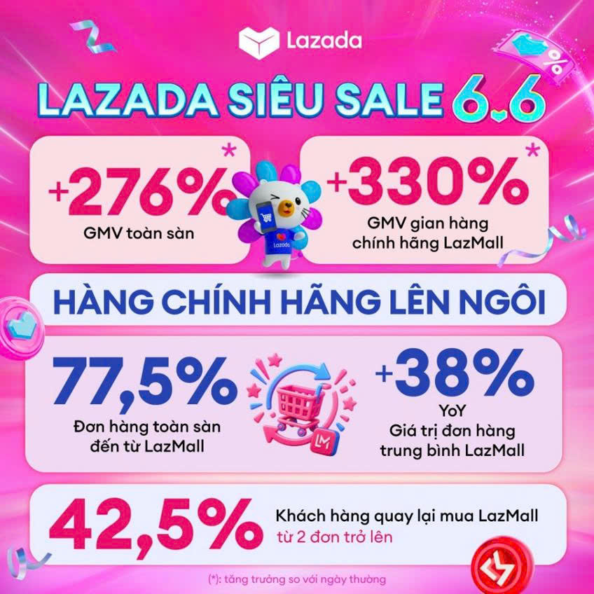 Lễ hội mua sắm "Siêu sale 6.6" ghi nhận đà tăng trưởng mạnh mẽ - Ảnh 1.
