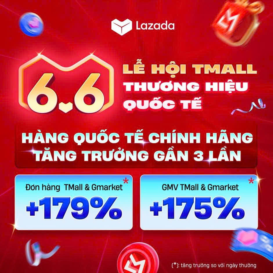 Lễ hội mua sắm "Siêu sale 6.6" ghi nhận đà tăng trưởng mạnh mẽ - Ảnh 2.