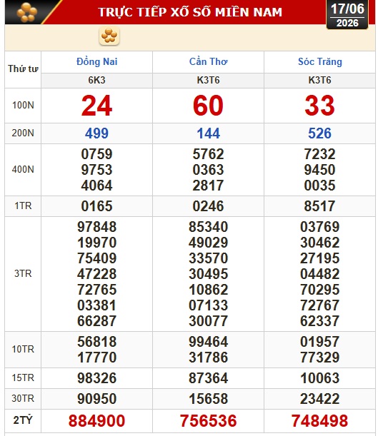 Kết quả xổ số h&ocirc;m nay, 17-6: Xổ số miền Nam - Đồng Nai, Cần Thơ, S&oacute;c Trăng - Ảnh 1.