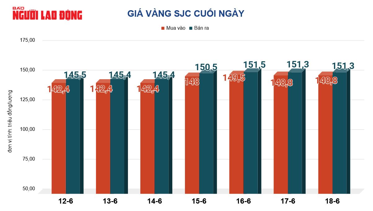 Gi&aacute; v&agrave;ng h&ocirc;m nay 19-6: Tiếp tục lao xuống khi USD tăng gi&aacute; - Ảnh 2.