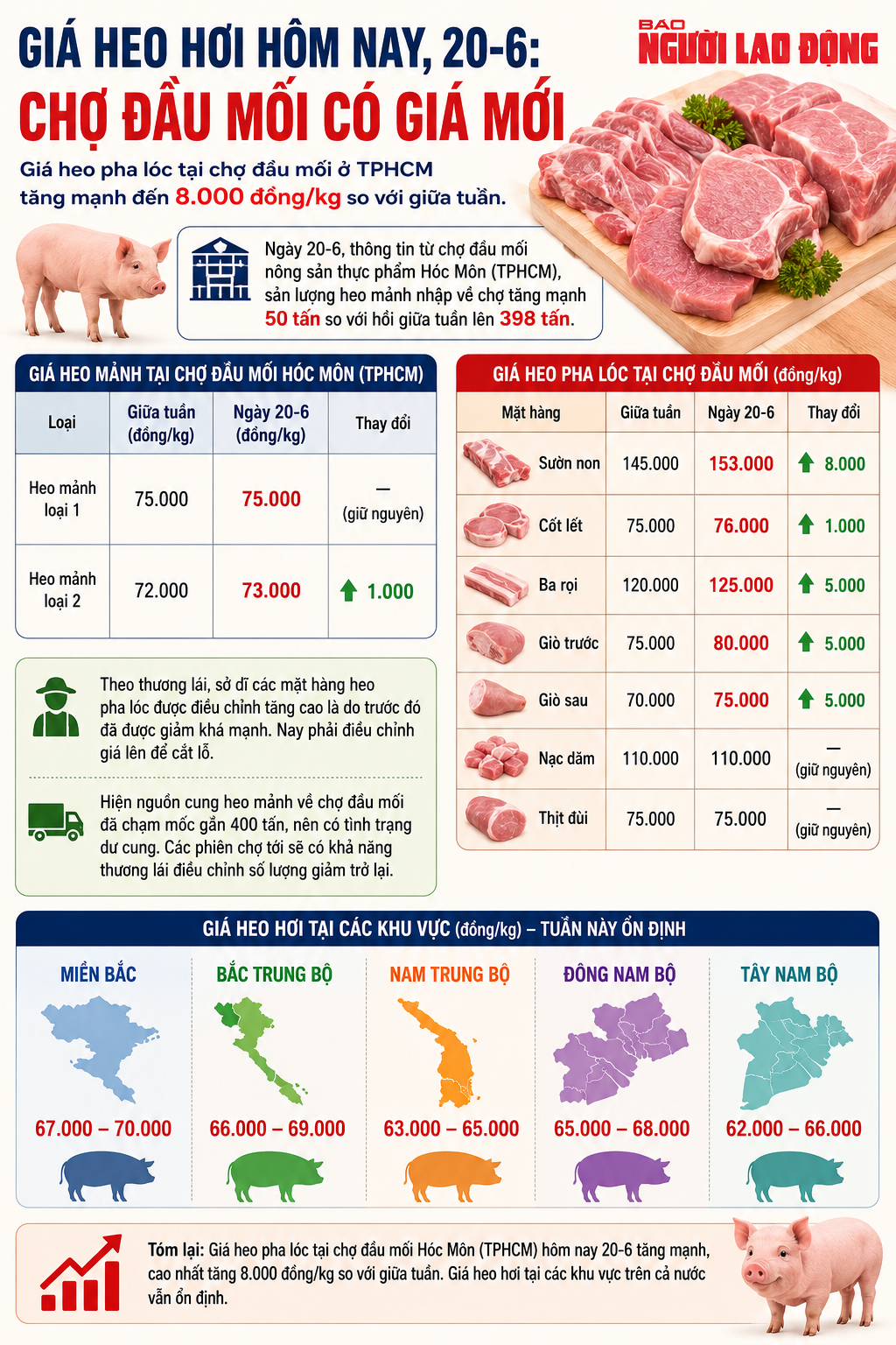 Gi&aacute; heo hơi h&ocirc;m nay, 20-6: Chợ đầu mối tăng mạnh - Ảnh 2.