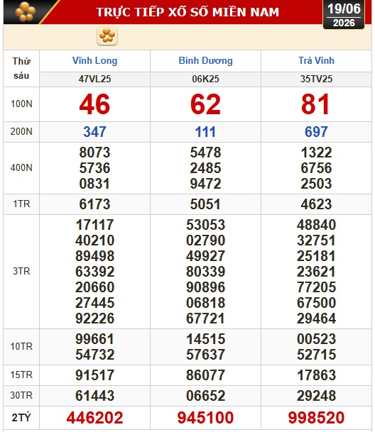 Kết quả xổ số hôm nay, 19-6: Xổ số miền Nam - Vĩnh Long, Bình Dương, Trà Vinh - Ảnh 1.