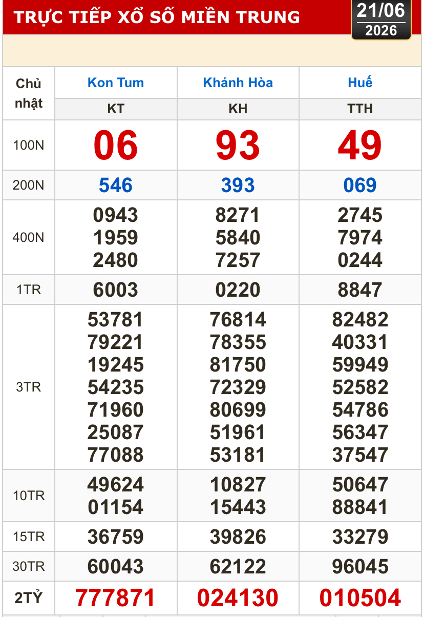 Kết quả xổ số miền Bắc, miền Trung h&ocirc;m nay, 21-6: Kh&aacute;nh H&ograve;a, Kon Tum, Huế, Th&aacute;i B&igrave;nh - Ảnh 1.