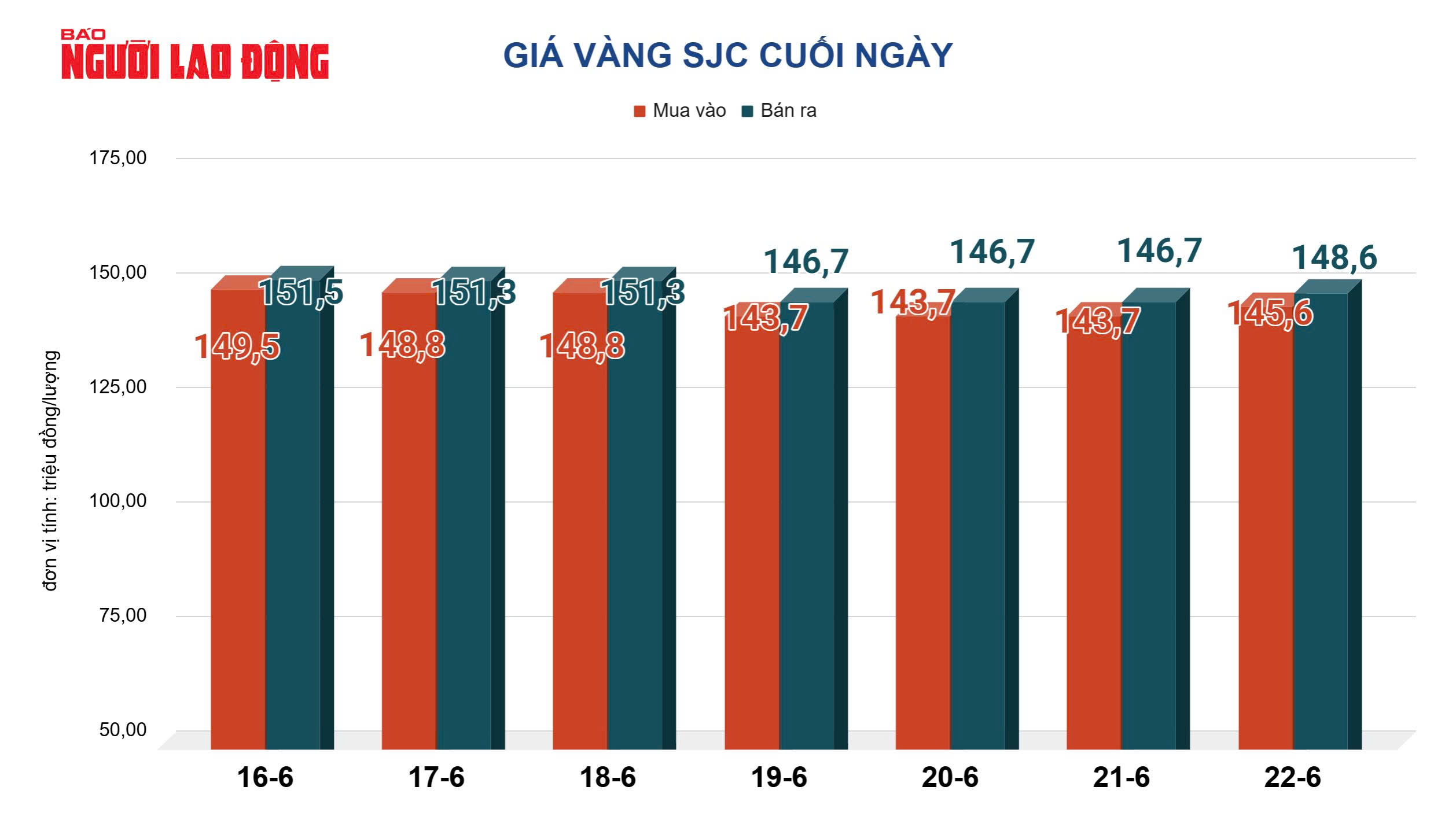 Gi&aacute; v&agrave;ng h&ocirc;m nay 23-6: Bật tăng trở lại - Ảnh 2.