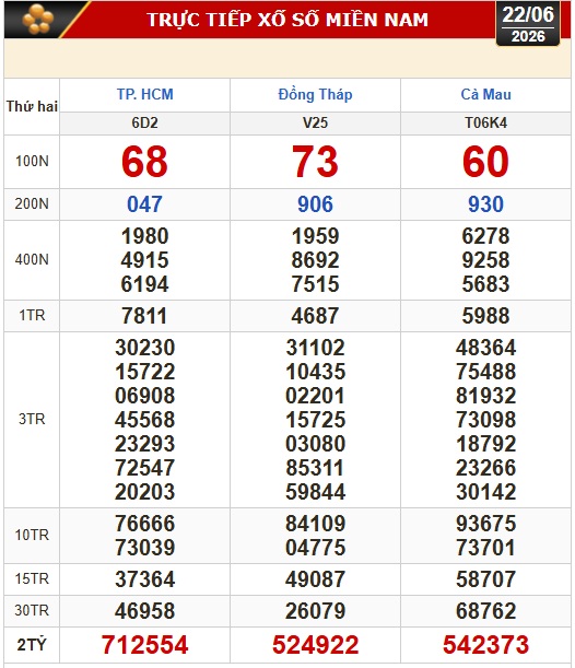 Kết quả xổ số h&ocirc;m nay, 22-6: Xổ số miền Nam - TPHCM, Đồng Th&aacute;p, C&agrave; Mau - Ảnh 1.