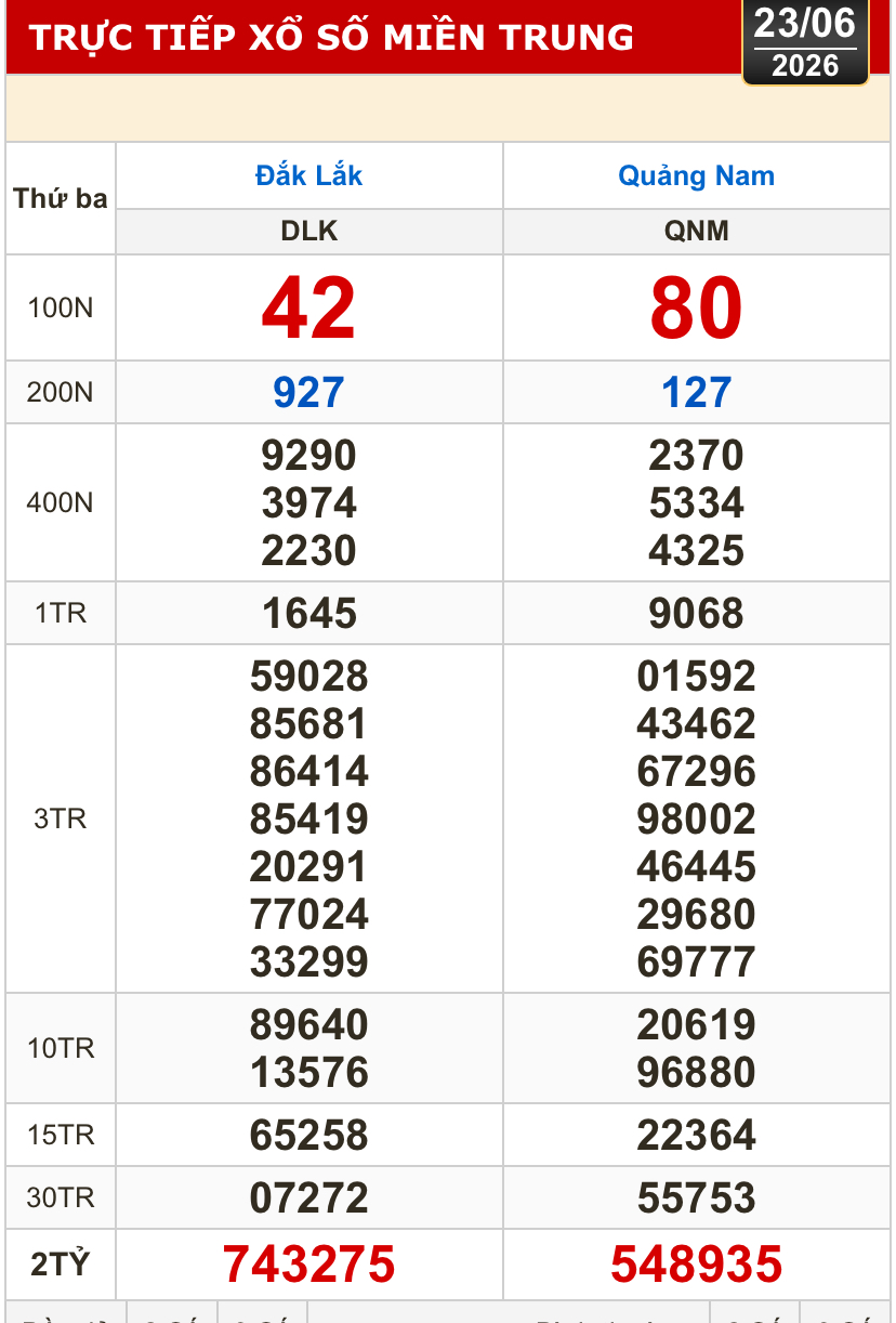 Kết quả xổ số miền Bắc, xổ số miền Trung h&ocirc;m nay, 23-6: Đắk Lắk, Quảng Nam, Quảng Ninh - Ảnh 1.