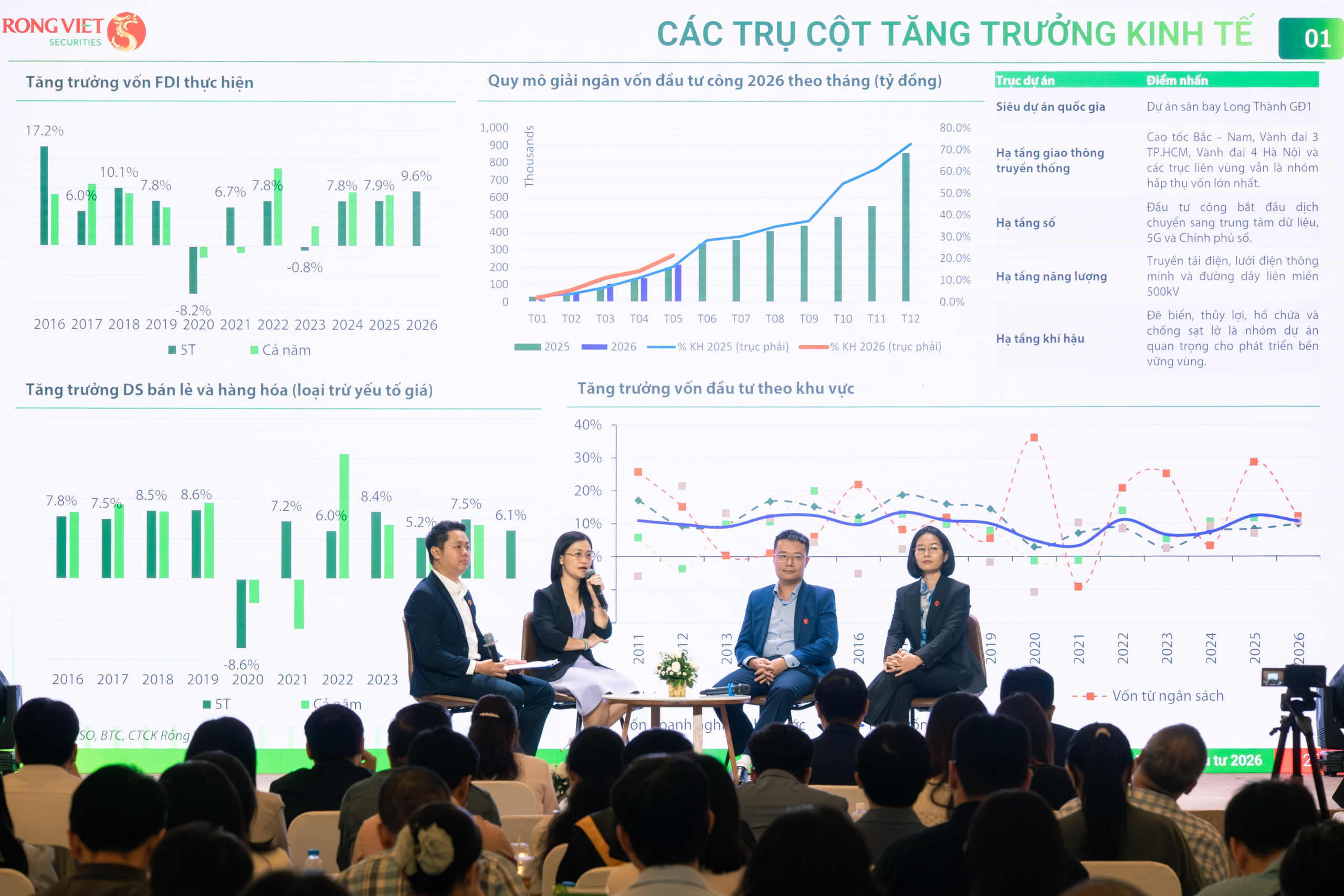 Rồng Việt tổ chức thành công Hội thảo đầu tư 2026 “Đón sóng nâng hạng - Vững bước chu kỳ mới” - Ảnh 2.