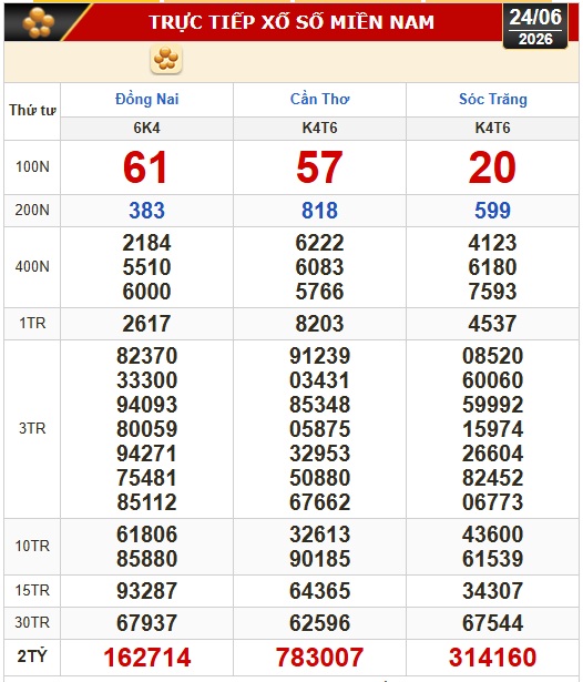 Kết quả xổ số hôm nay, 24-6: Xổ số miền Nam - Đồng Nai, Cần Thơ, Sóc Trăng - Ảnh 1.