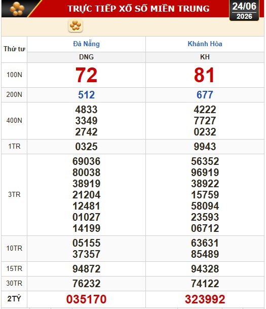 Kết quả xổ số miền Bắc, xổ số miền Trung h&ocirc;m nay, 24-6: Đ&agrave; Nẵng, Kh&aacute;nh H&ograve;a, Bắc Ninh - Ảnh 1.