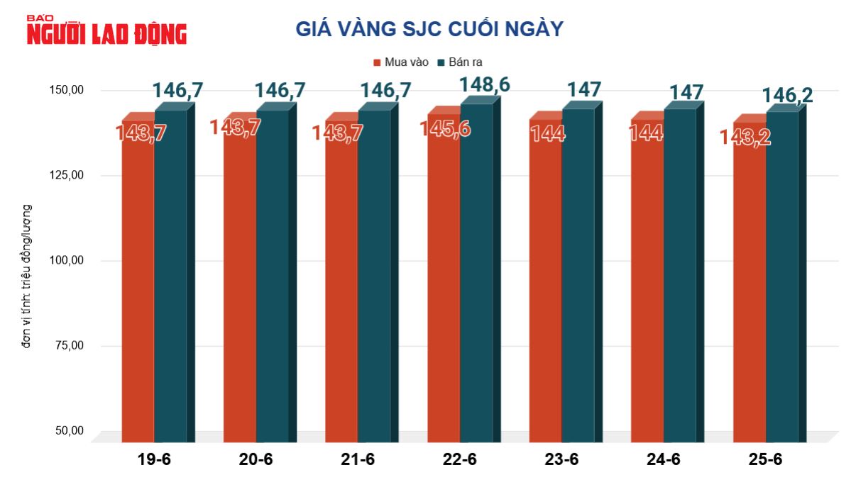 Giá vàng hôm nay 26-6: Bật tăng trở lại - Ảnh 2.