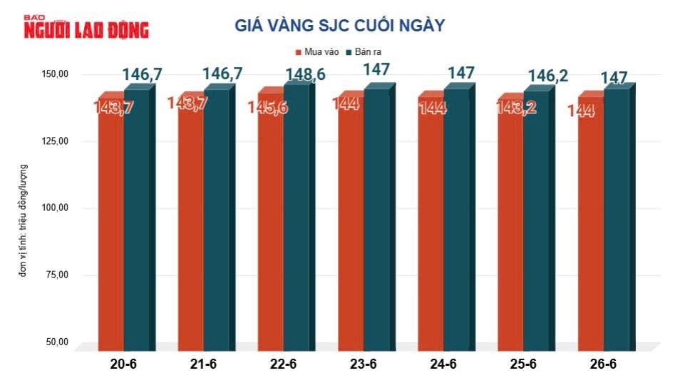 Giá vàng hôm nay 27-6: Tiếp tục nóng lên - Ảnh 2.