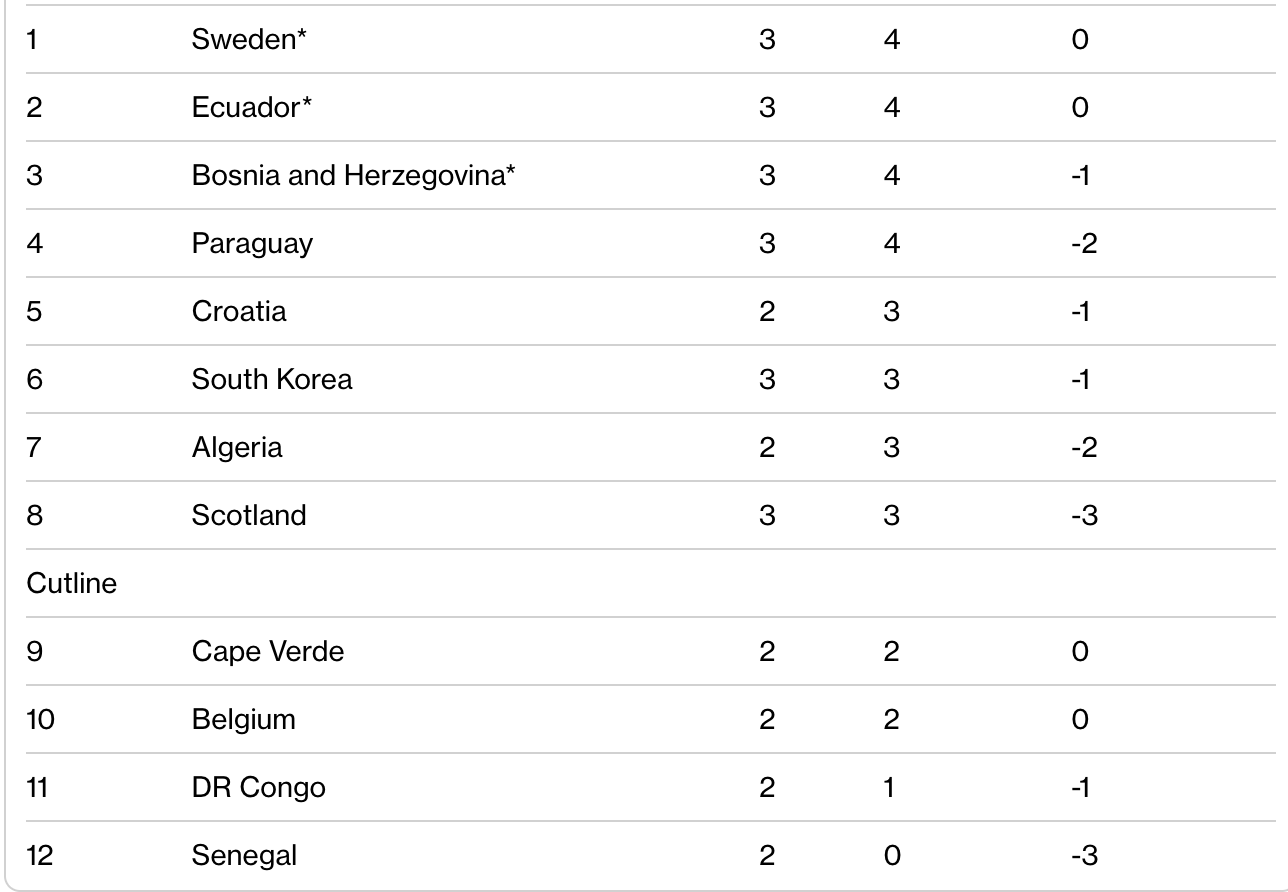 World Cup 2026: 18 đội tuyển chính thức giành vé vào vòng 1/16 - Ảnh 3.