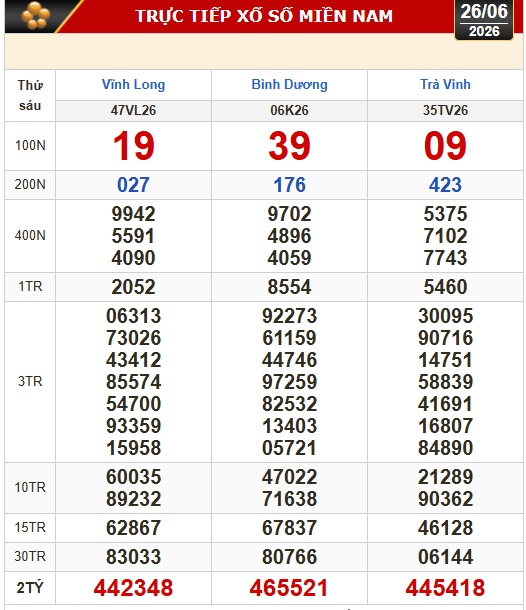 Kết quả xổ số hôm nay, 26-6: Xổ số miền Nam - Vĩnh Long, Bình Dương, Trà Vinh - Ảnh 1.