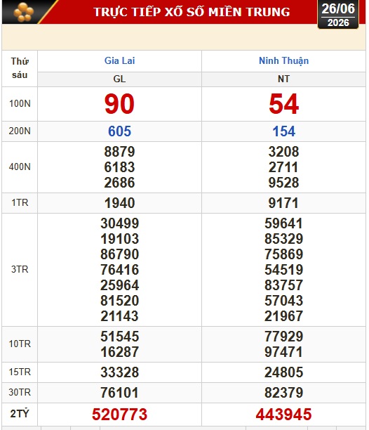Kết quả xổ số miền Bắc, xổ số miền Trung hôm nay, 26-6: Gia Lai, Ninh Thuận, Hải Phòng - Ảnh 2.