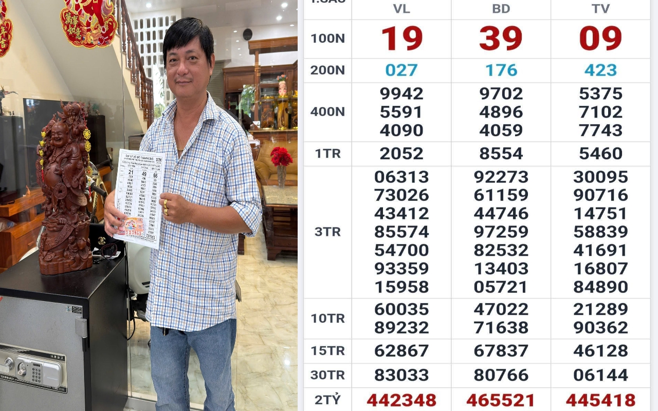 Trưa 27-6, lộ diện nơi trúng 3 giải độc đắc xổ số miền Nam