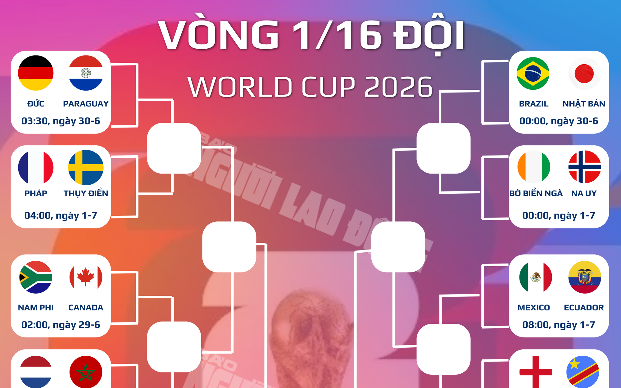 Chốt 16 cặp đấu tiếp theo tại World Cup 2026