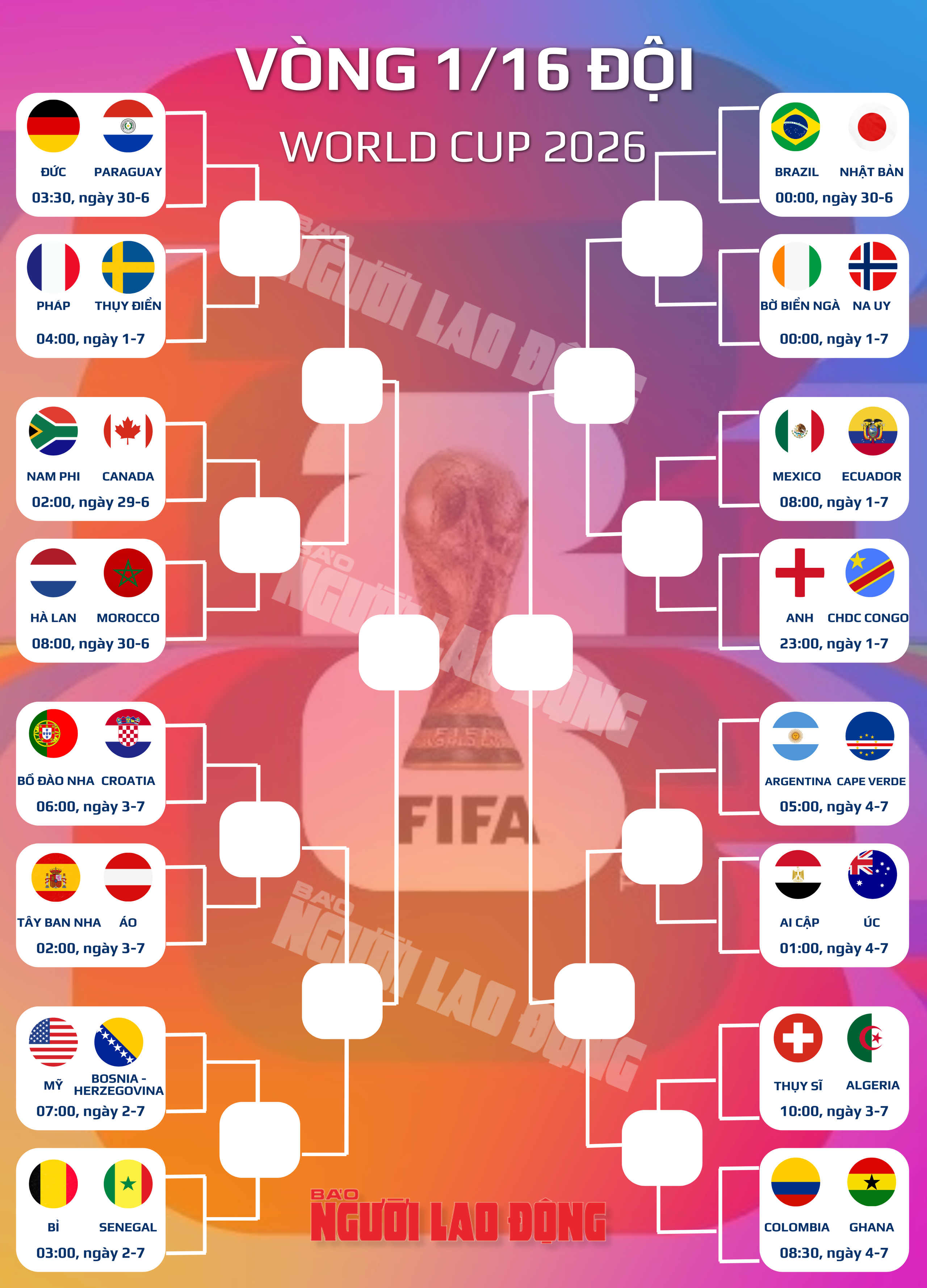 Chốt 16 cặp đấu tiếp theo tại World Cup 2026 - Ảnh 2.