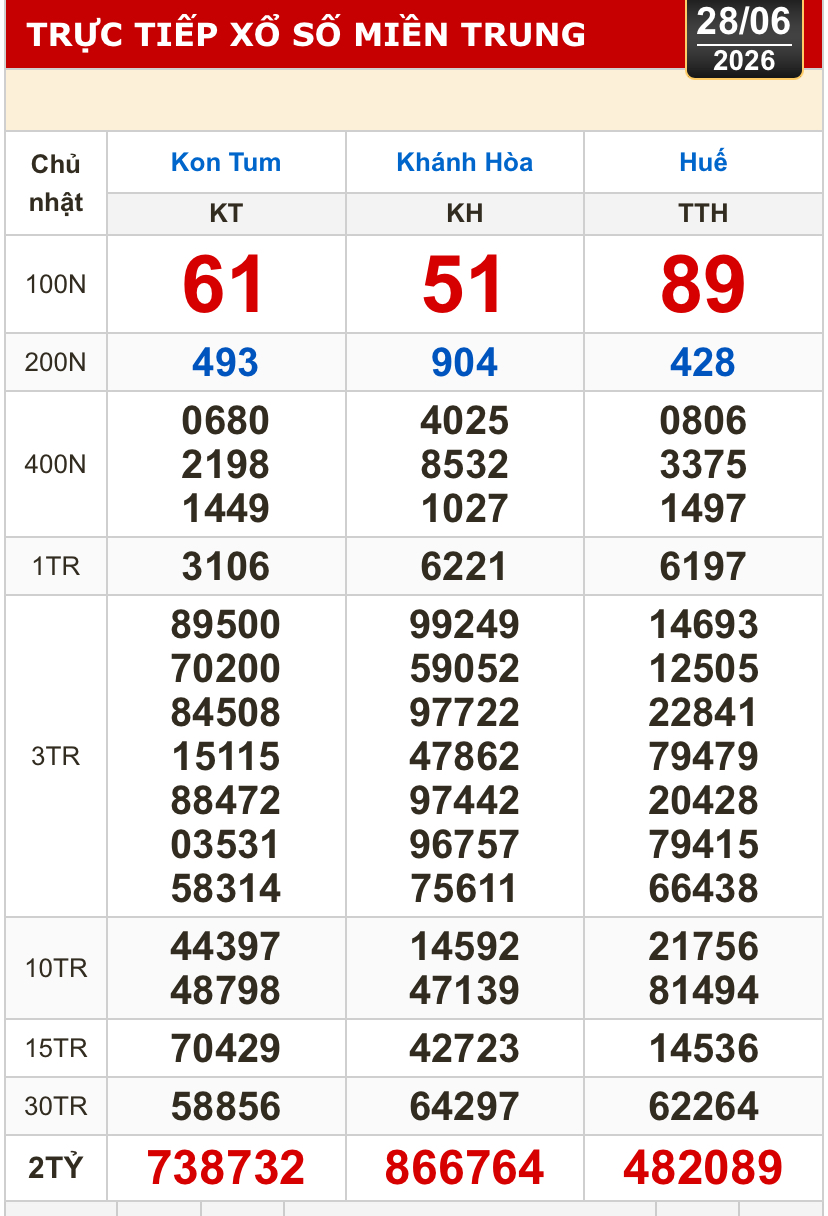 Kết quả xổ số miền Bắc, miền Trung h&ocirc;m nay, 28-6: Kh&aacute;nh H&ograve;a, Kon Tum, Huế, Th&aacute;i B&igrave;nh - Ảnh 1.