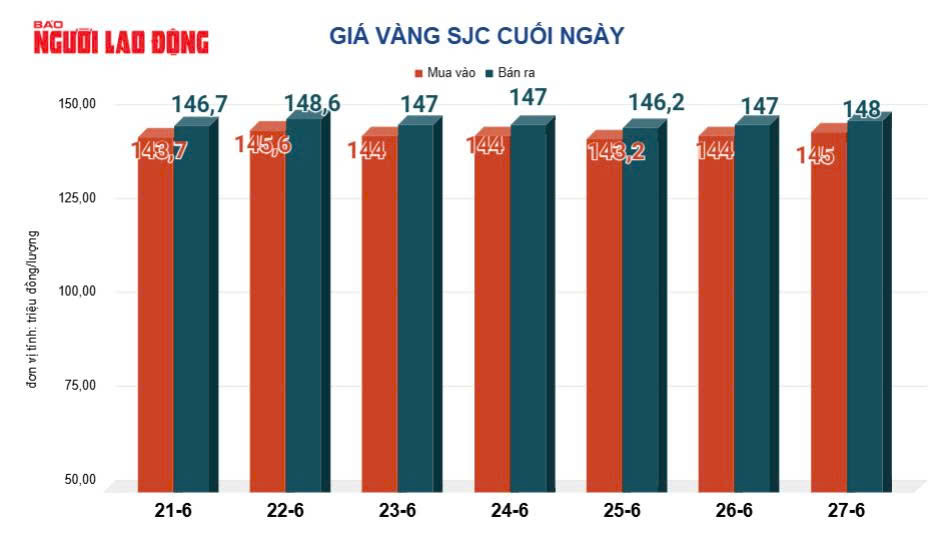 Gi&aacute; v&agrave;ng h&ocirc;m nay 30-6: Sụt giảm mạnh - Ảnh 2.