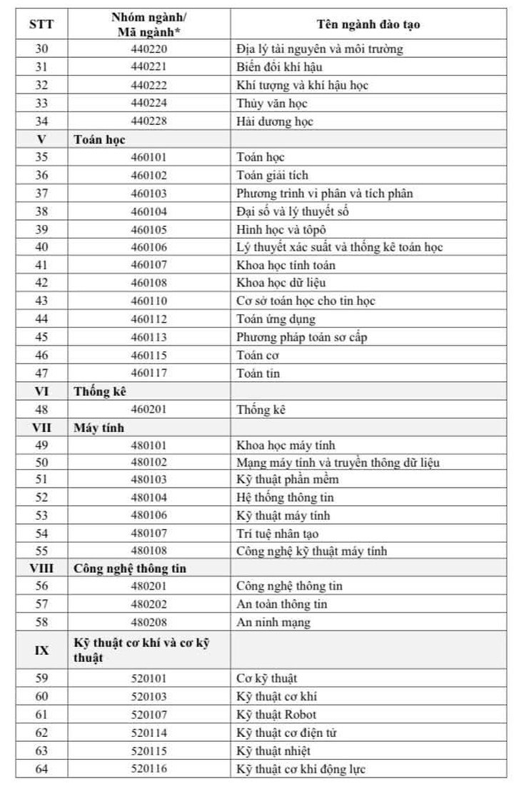 111 ngành khoa học cơ bản được nhận học bổng Chính phủ - Ảnh 3.
