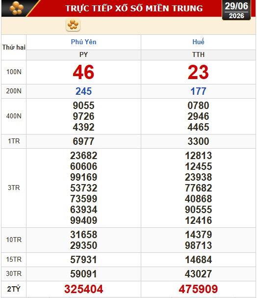 Kết quả xổ số miền Bắc, miền Trung hôm nay, 29-6: Hà Nội, Huế, Phú Yên - Ảnh 1.