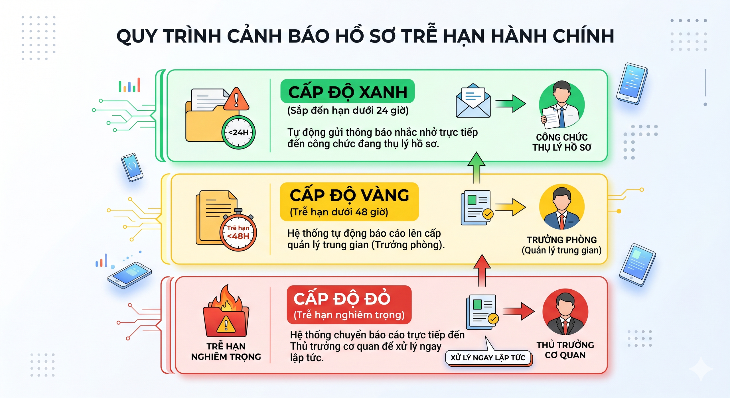 TPHCM dự kiến có hệ thống "soi" hồ sơ trễ hạn, chuyển cho cấp trên xử lý ngay - Ảnh 3.