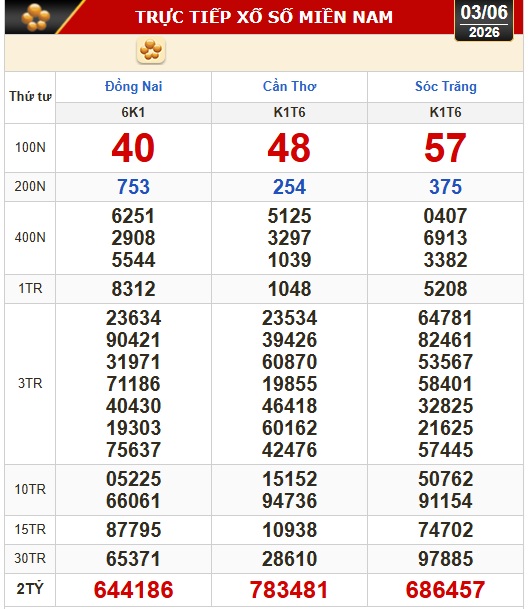 Kết quả xổ số hôm nay, 3-6: Xổ số miền Nam - Đồng Nai, Cần Thơ, Sóc Trăng - Ảnh 1.