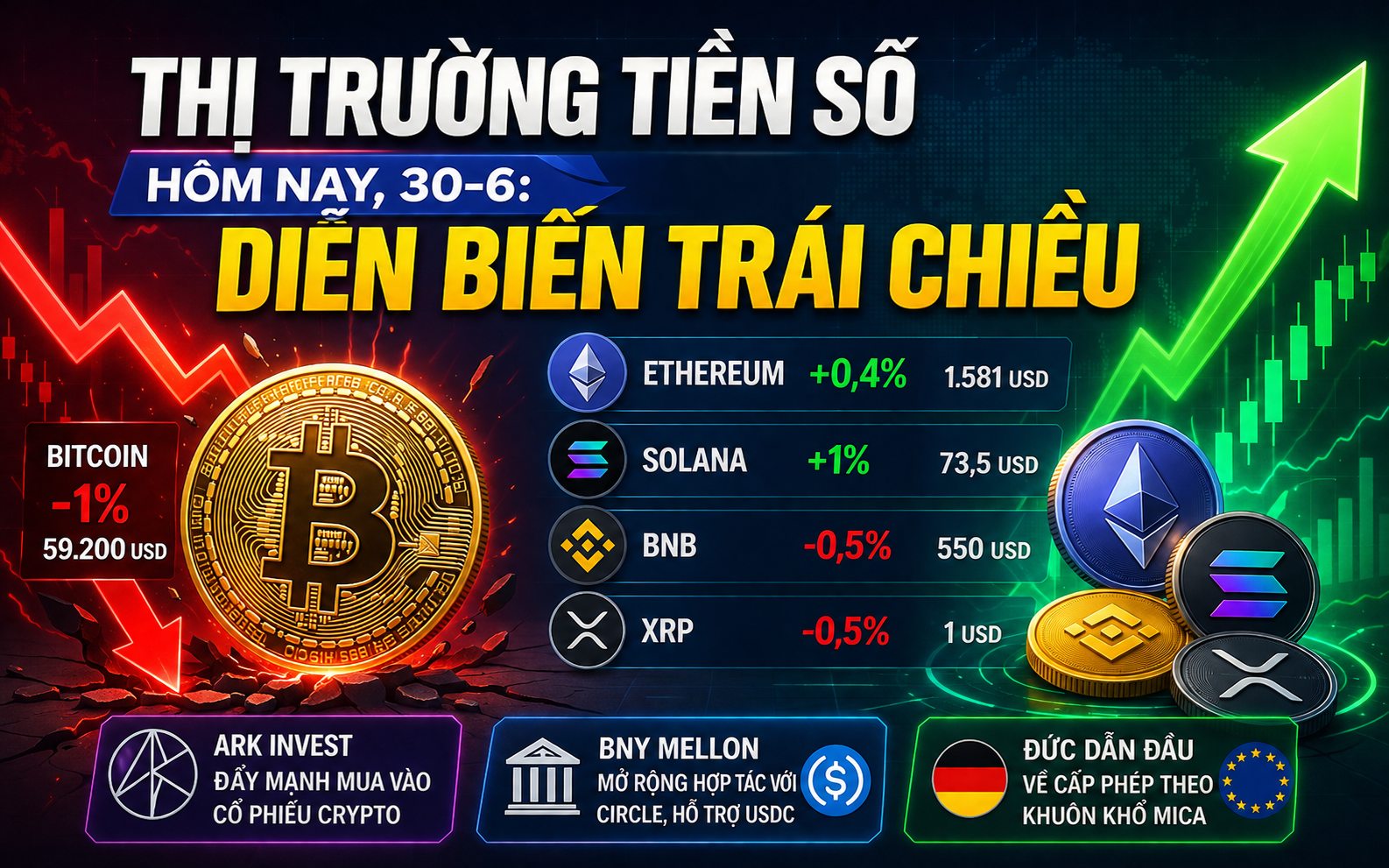 Thị trường tiền số hôm nay, 30-6: Diễn biến trái chiều